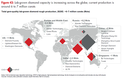Bain & Company Report - Lab-grown diamond capacity