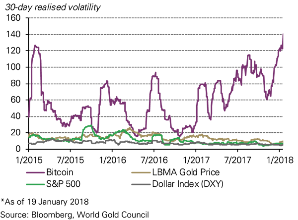 Chart 2: Bitcoinâ€™s price volatility is very high
