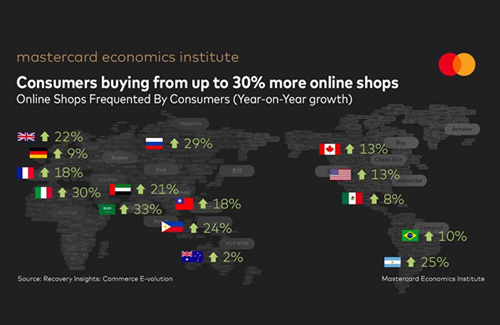 Consumers are increasing their e-commerce footprints, buying from up to 30% more online retailers