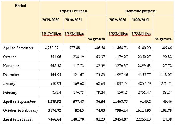 Source: Exports data from the GJEPC & domestic data from The Directorate General of Commercial Intelligence and Statistics (DGCI&S)